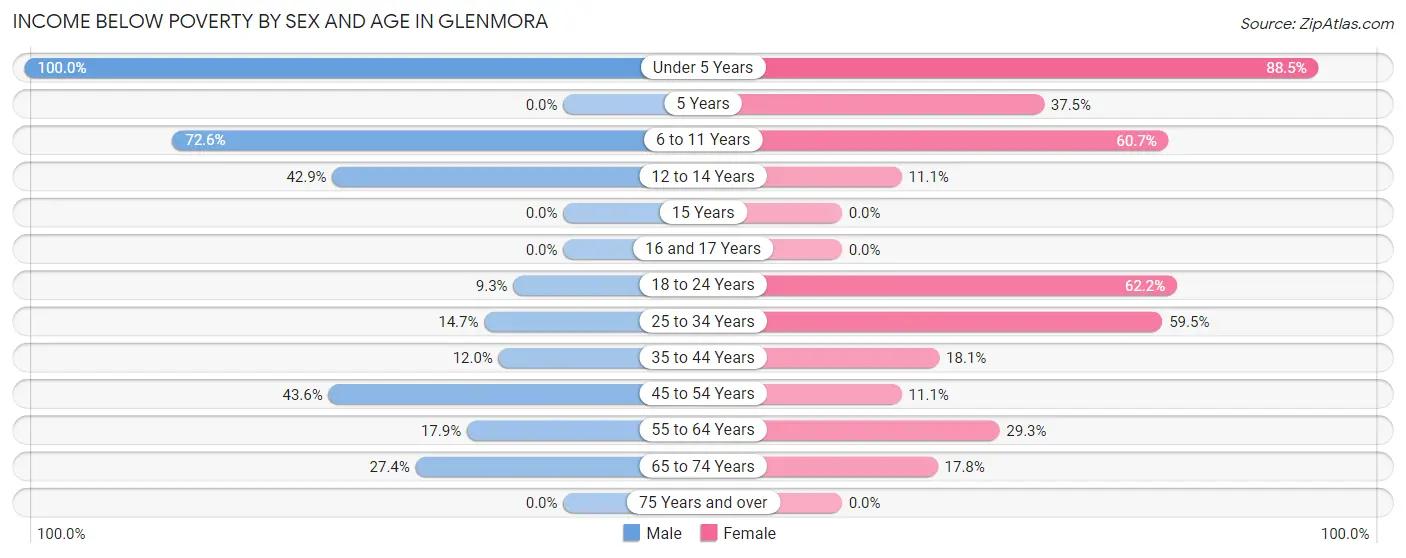 Income Below Poverty by Sex and Age in Glenmora