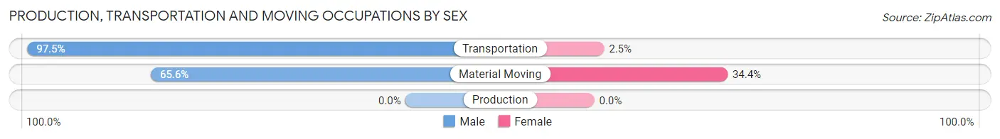 Production, Transportation and Moving Occupations by Sex in Glenmora