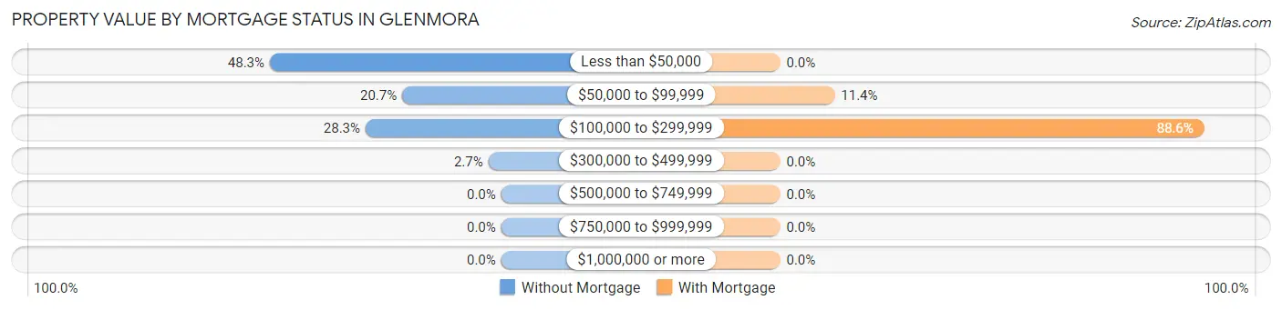 Property Value by Mortgage Status in Glenmora