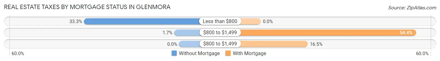 Real Estate Taxes by Mortgage Status in Glenmora