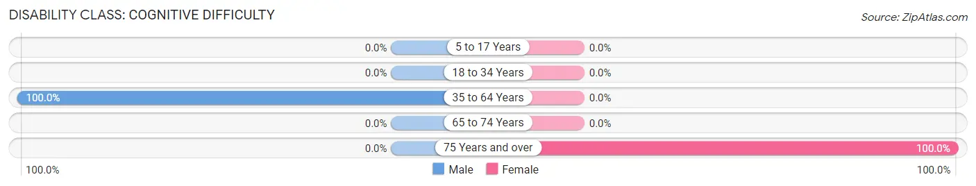 Disability in Gloster: <span>Cognitive Difficulty</span>