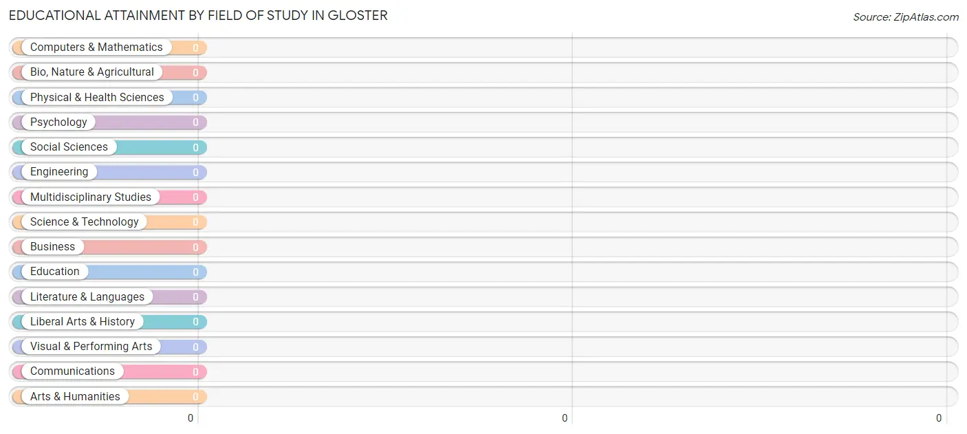 Educational Attainment by Field of Study in Gloster