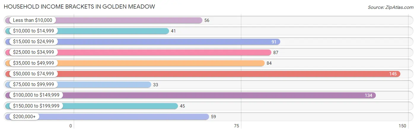 Household Income Brackets in Golden Meadow