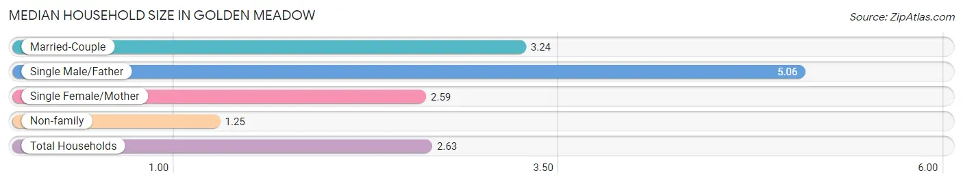 Median Household Size in Golden Meadow