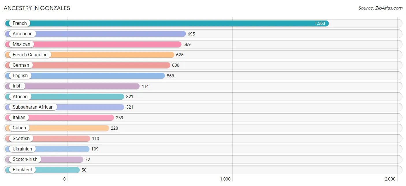 Ancestry in Gonzales