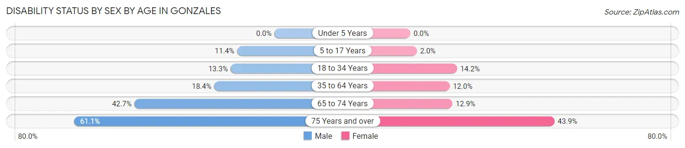 Disability Status by Sex by Age in Gonzales