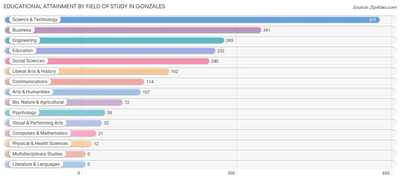 Educational Attainment by Field of Study in Gonzales