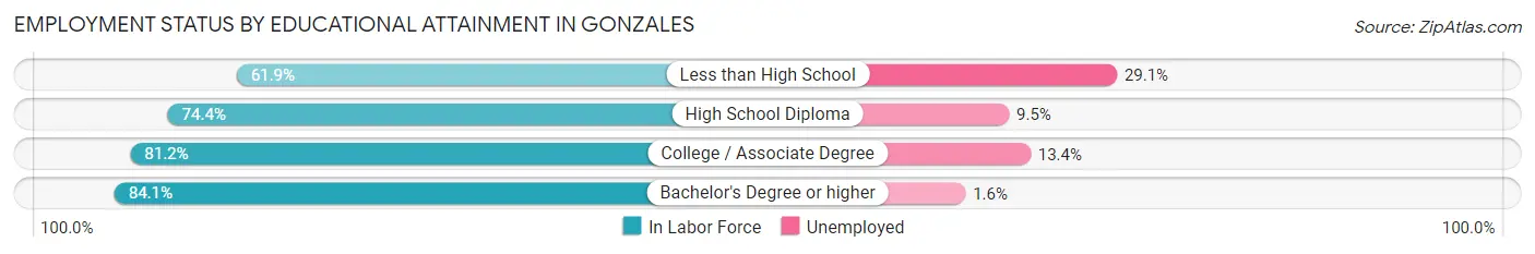 Employment Status by Educational Attainment in Gonzales
