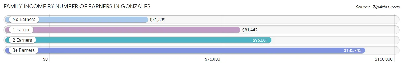 Family Income by Number of Earners in Gonzales