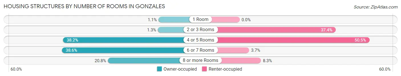 Housing Structures by Number of Rooms in Gonzales