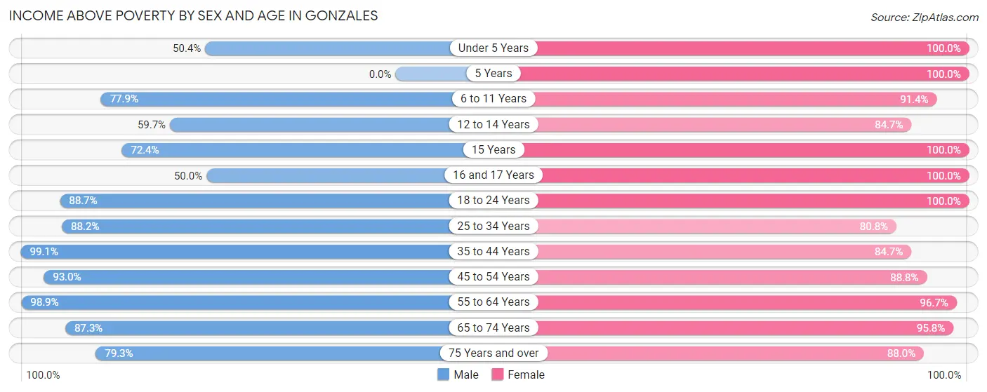 Income Above Poverty by Sex and Age in Gonzales