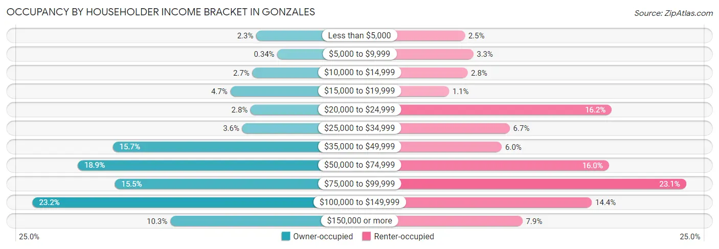 Occupancy by Householder Income Bracket in Gonzales