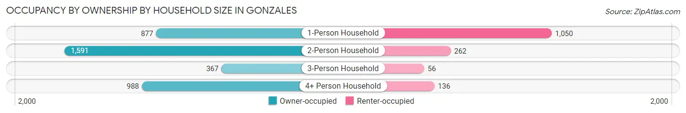 Occupancy by Ownership by Household Size in Gonzales