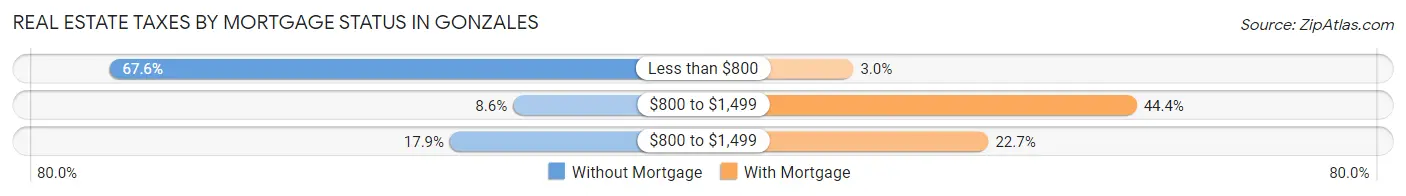 Real Estate Taxes by Mortgage Status in Gonzales