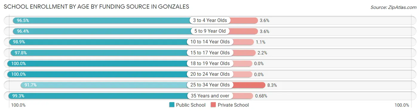 School Enrollment by Age by Funding Source in Gonzales