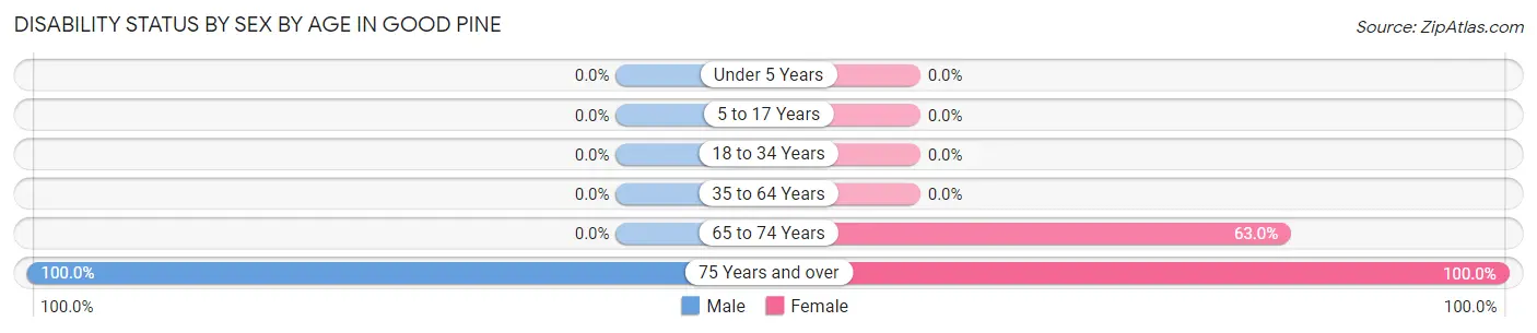 Disability Status by Sex by Age in Good Pine