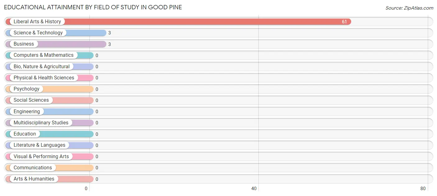 Educational Attainment by Field of Study in Good Pine