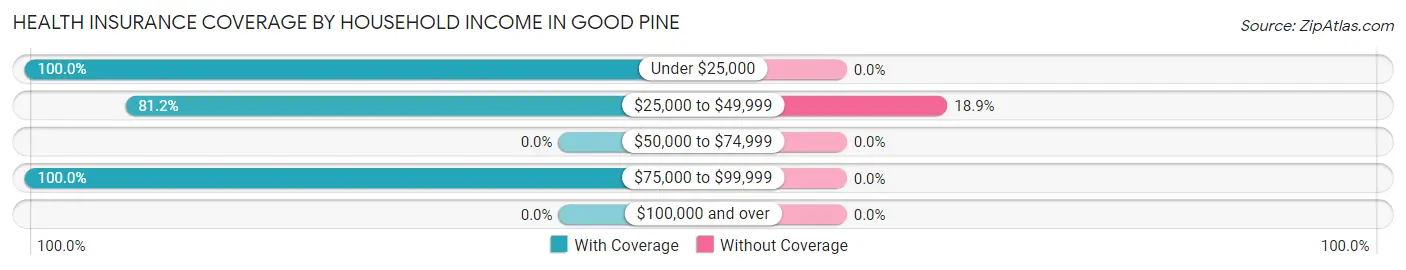 Health Insurance Coverage by Household Income in Good Pine