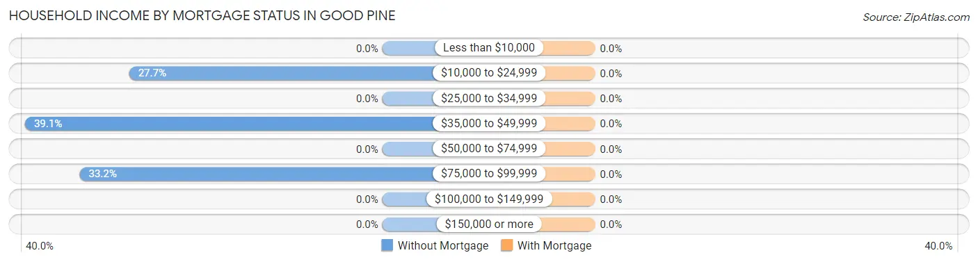 Household Income by Mortgage Status in Good Pine