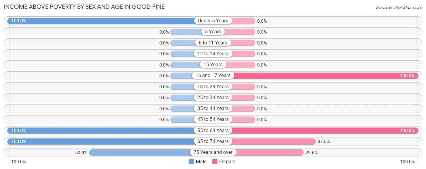 Income Above Poverty by Sex and Age in Good Pine
