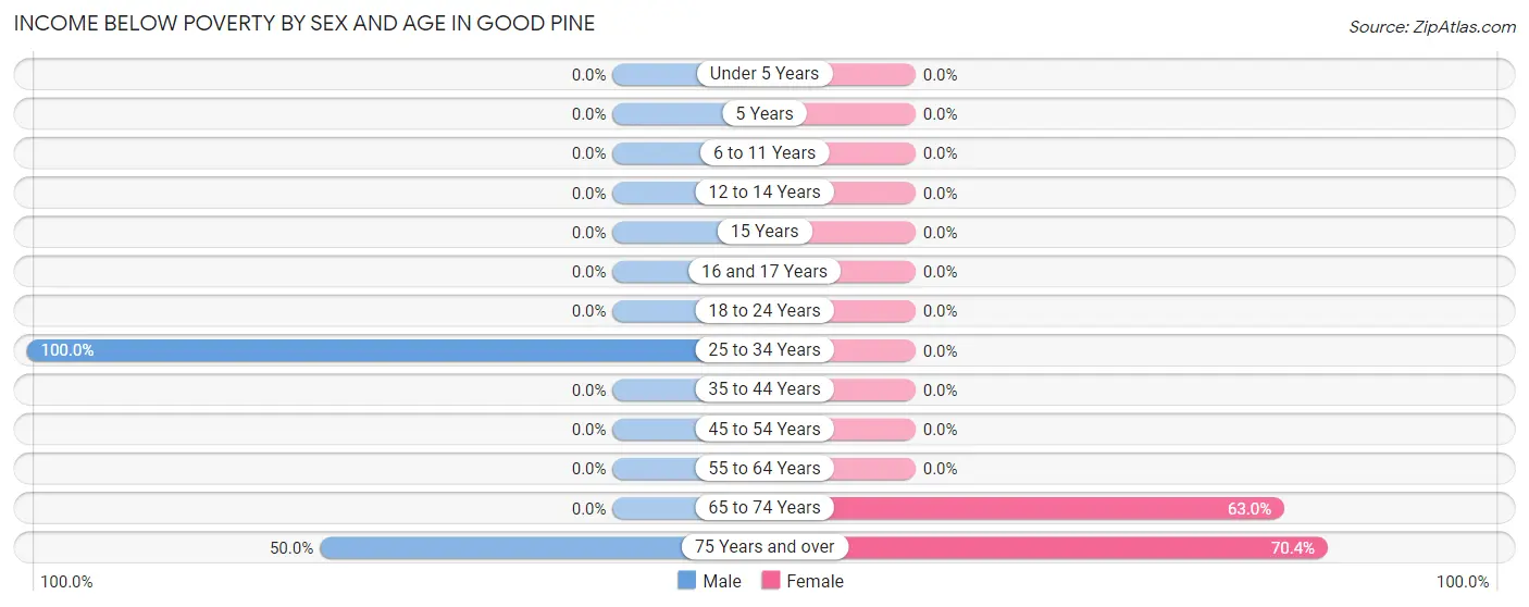 Income Below Poverty by Sex and Age in Good Pine