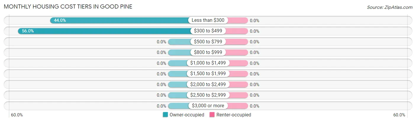 Monthly Housing Cost Tiers in Good Pine