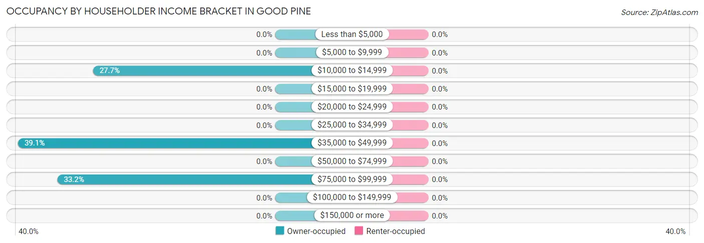 Occupancy by Householder Income Bracket in Good Pine