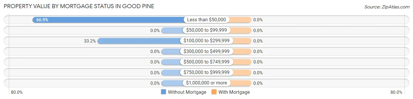 Property Value by Mortgage Status in Good Pine