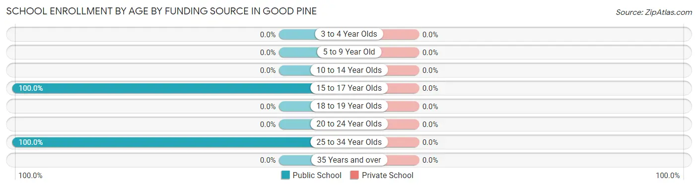 School Enrollment by Age by Funding Source in Good Pine