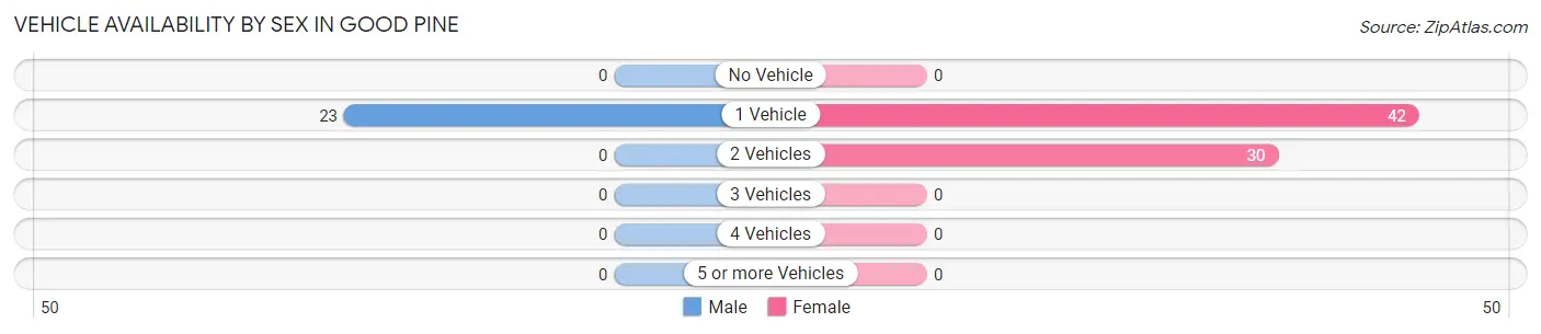 Vehicle Availability by Sex in Good Pine