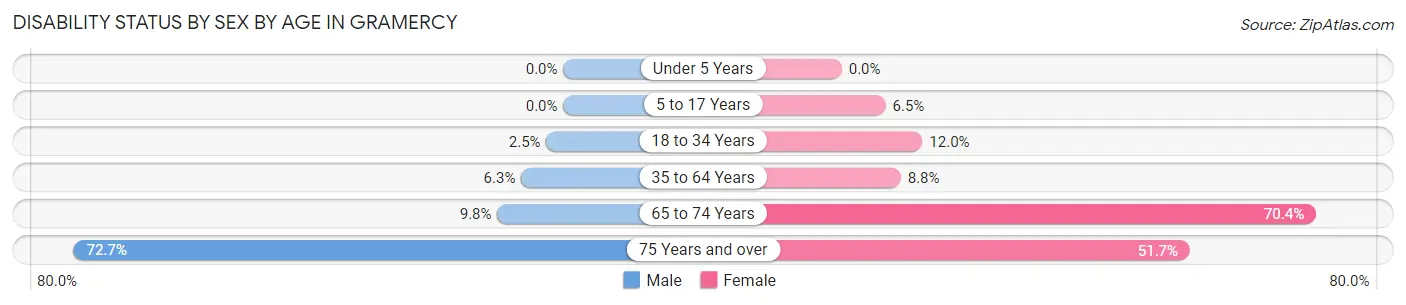 Disability Status by Sex by Age in Gramercy