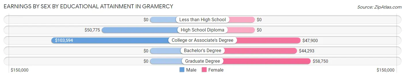 Earnings by Sex by Educational Attainment in Gramercy