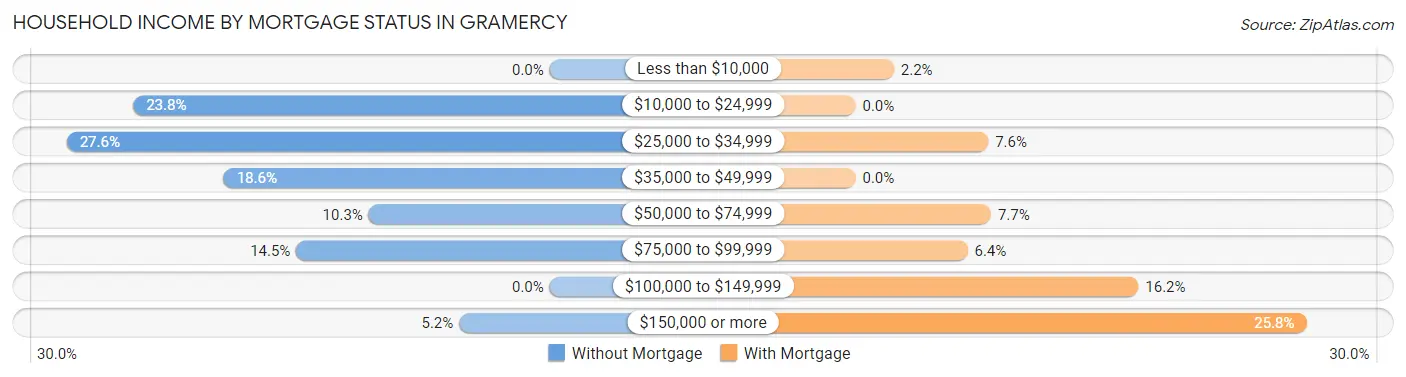 Household Income by Mortgage Status in Gramercy