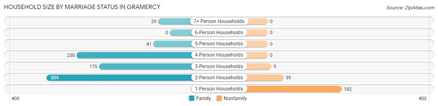Household Size by Marriage Status in Gramercy