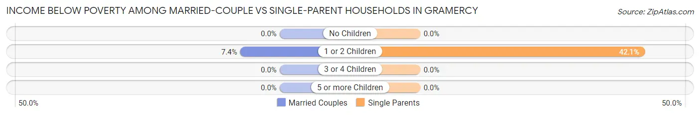 Income Below Poverty Among Married-Couple vs Single-Parent Households in Gramercy
