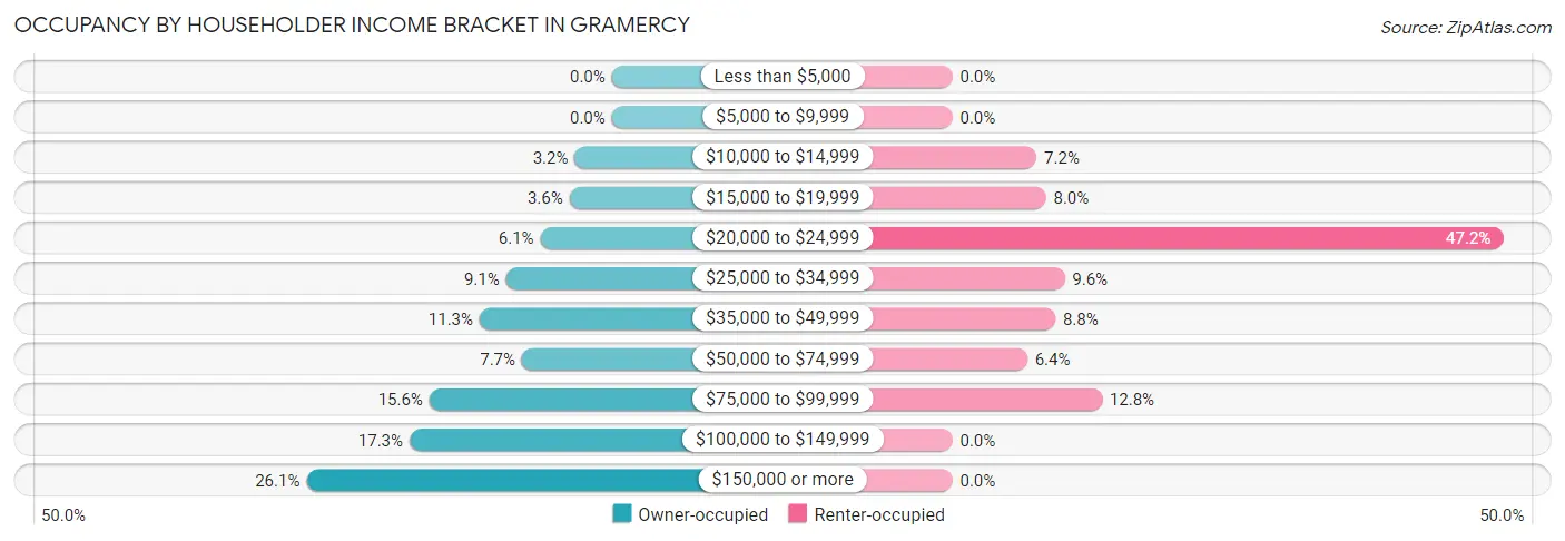 Occupancy by Householder Income Bracket in Gramercy