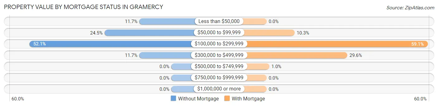Property Value by Mortgage Status in Gramercy