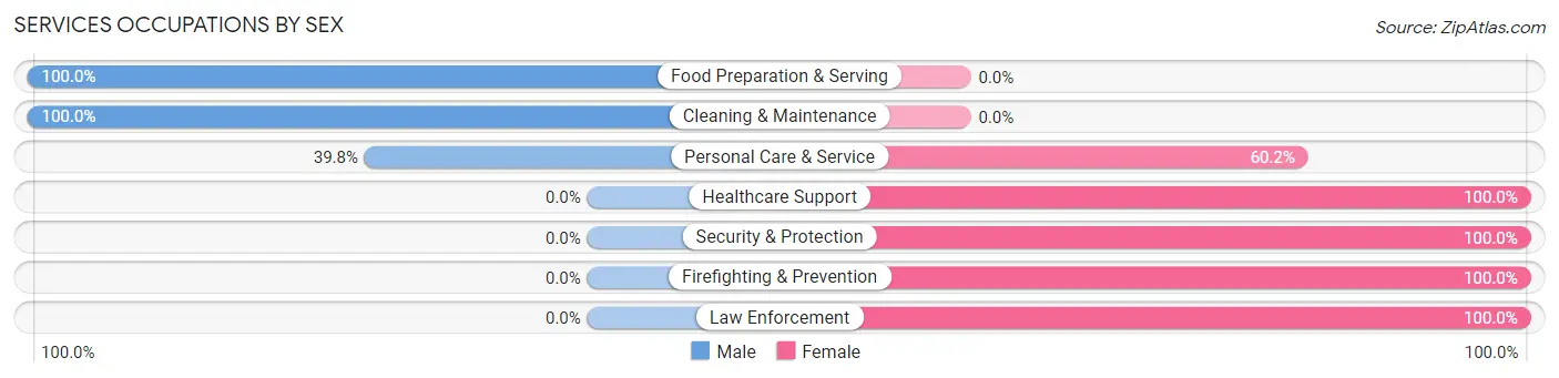 Services Occupations by Sex in Gramercy