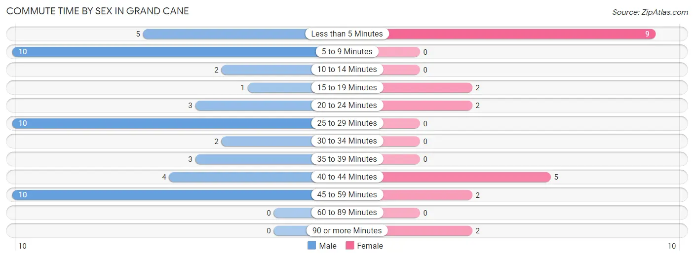 Commute Time by Sex in Grand Cane