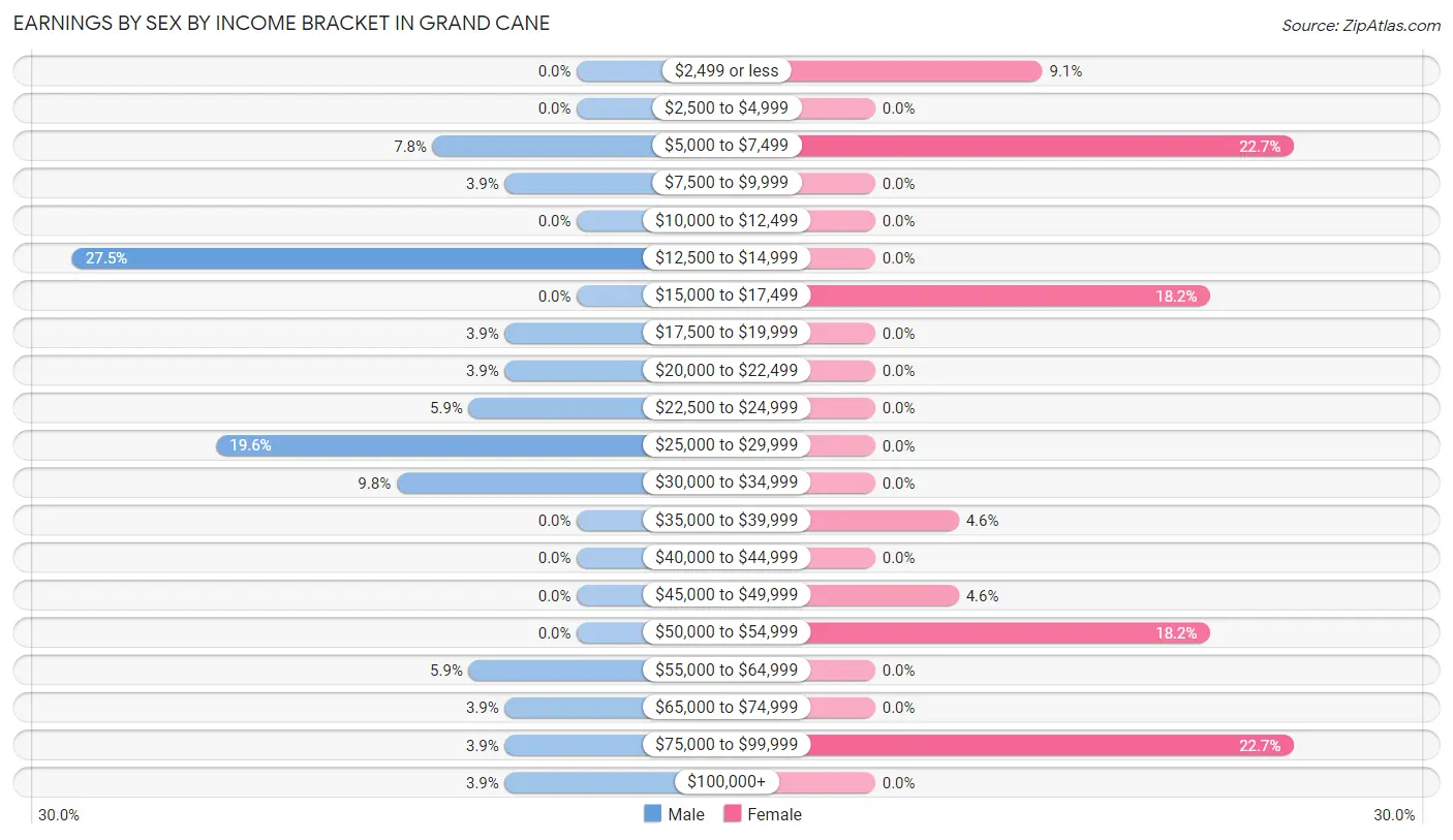 Earnings by Sex by Income Bracket in Grand Cane