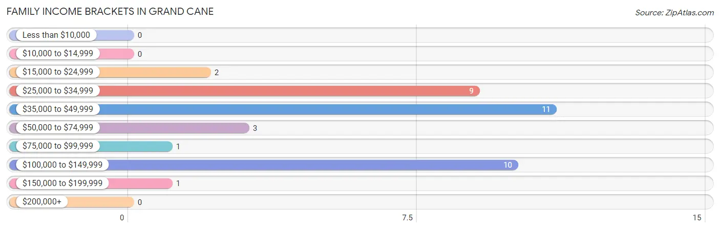 Family Income Brackets in Grand Cane