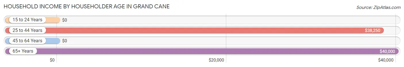 Household Income by Householder Age in Grand Cane