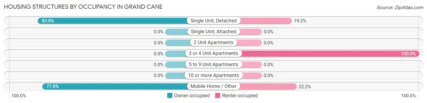 Housing Structures by Occupancy in Grand Cane