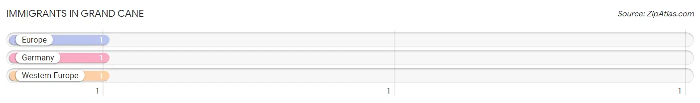Immigrants in Grand Cane