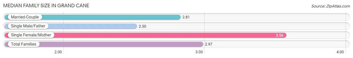 Median Family Size in Grand Cane