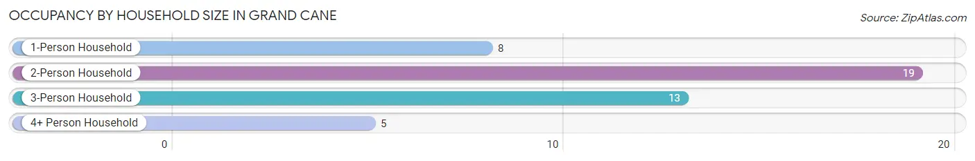 Occupancy by Household Size in Grand Cane