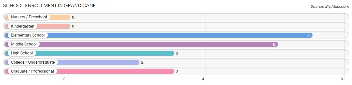 School Enrollment in Grand Cane