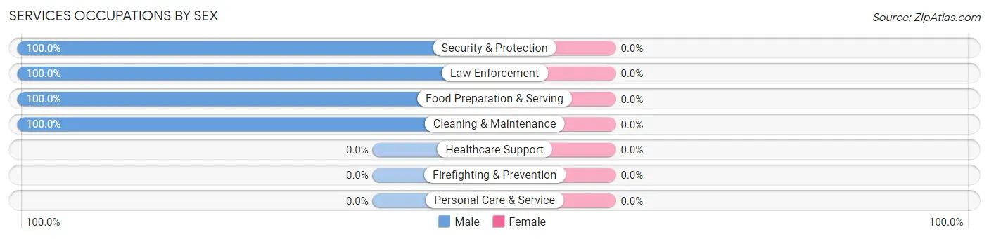 Services Occupations by Sex in Grand Cane