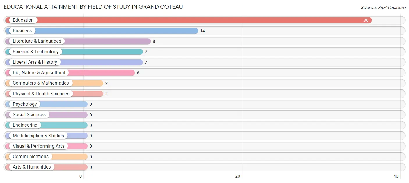 Educational Attainment by Field of Study in Grand Coteau
