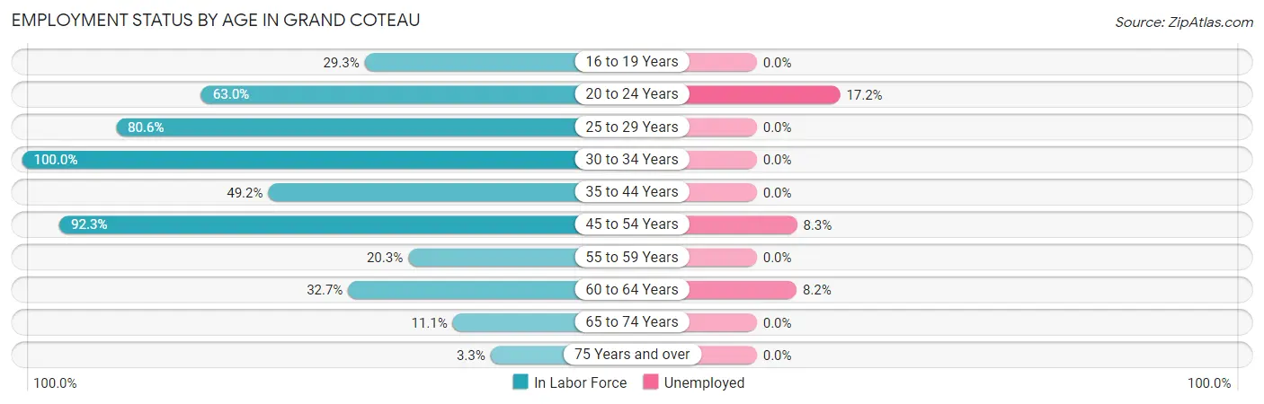 Employment Status by Age in Grand Coteau